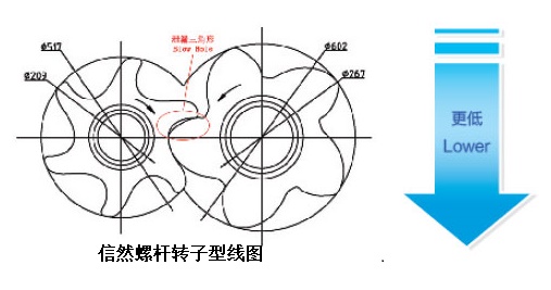 无油活塞、螺杆、离心工艺空压机