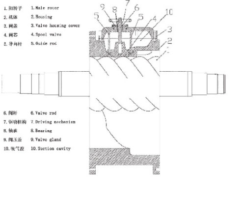 无油活塞、螺杆、离心工艺压缩机