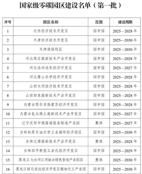 52个园区入选！首批国家级零碳园区建设名单公布，信然压缩机人在行动！