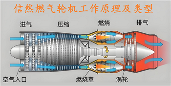 信然集团进军 “ 工业皇冠上的明珠 ” 燃气轮机